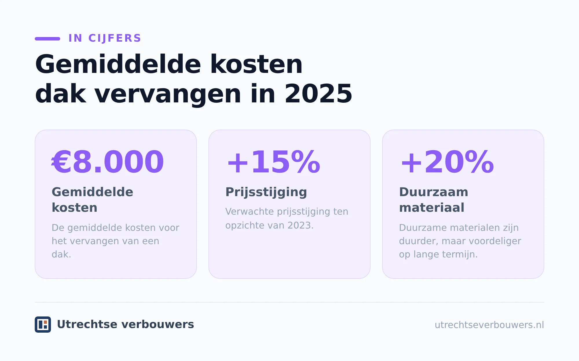 Wat bepaalt de totale kosten van een dak vervangen?